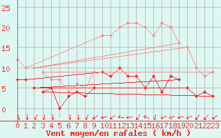 Courbe de la force du vent pour Chartres (28)