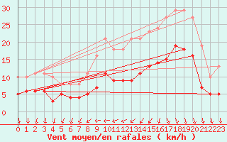 Courbe de la force du vent pour Saint-Georges-d