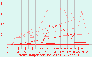 Courbe de la force du vent pour Saint-Cyprien (66)