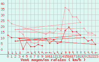 Courbe de la force du vent pour Rodez (12)