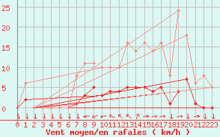Courbe de la force du vent pour Saint-Yrieix-le-Djalat (19)