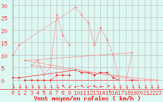 Courbe de la force du vent pour La Javie (04)