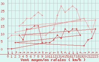 Courbe de la force du vent pour Formigures (66)