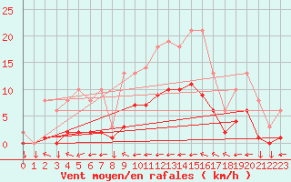 Courbe de la force du vent pour Variscourt (02)