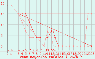 Courbe de la force du vent pour Mecheria