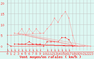 Courbe de la force du vent pour Saint-Germain-le-Guillaume (53)