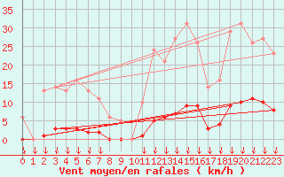Courbe de la force du vent pour Saint-Germain-le-Guillaume (53)