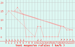 Courbe de la force du vent pour Cap Mele (It)