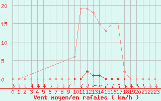 Courbe de la force du vent pour Saclas (91)