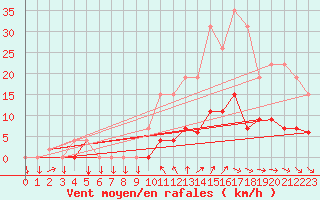 Courbe de la force du vent pour Auxerre (89)