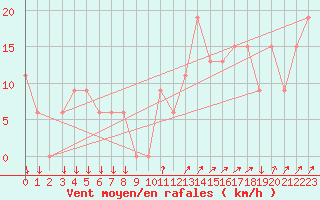 Courbe de la force du vent pour Paganella