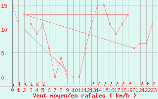 Courbe de la force du vent pour Paganella