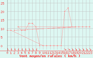 Courbe de la force du vent pour Aqaba Airport