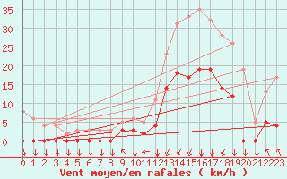 Courbe de la force du vent pour Bagnres-de-Luchon (31)