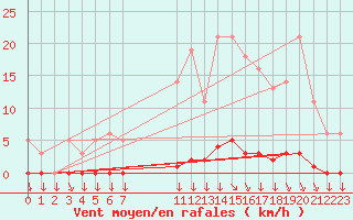 Courbe de la force du vent pour Saint-Yrieix-le-Djalat (19)