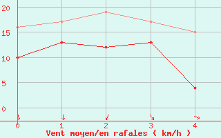 Courbe de la force du vent pour Aigues-Mortes (30)