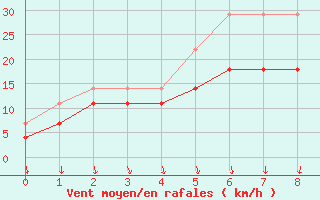 Courbe de la force du vent pour Harsfjarden