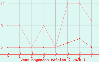 Courbe de la force du vent pour Triel-sur-Seine (78)