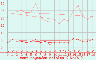 Courbe de la force du vent pour Chteau-Chinon (58)