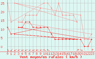 Courbe de la force du vent pour Saint-Hubert (Be)