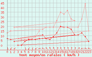 Courbe de la force du vent pour Nmes - Garons (30)