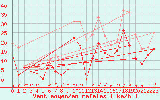 Courbe de la force du vent pour Cognac (16)