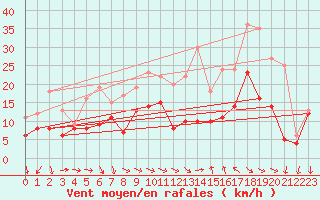 Courbe de la force du vent pour Montpellier (34)