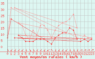 Courbe de la force du vent pour Bordeaux (33)