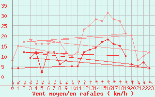 Courbe de la force du vent pour Bziers Cap d