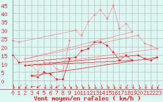 Courbe de la force du vent pour Nancy - Essey (54)