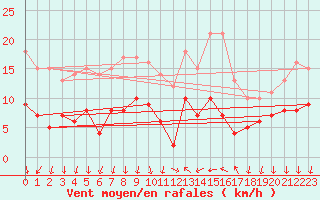 Courbe de la force du vent pour Cannes (06)