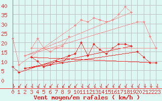 Courbe de la force du vent pour Aubenas - Lanas (07)