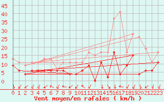 Courbe de la force du vent pour Grenoble/St-Etienne-St-Geoirs (38)