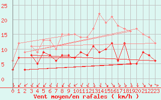 Courbe de la force du vent pour Nancy - Essey (54)