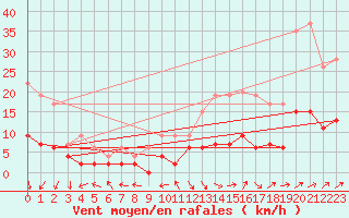 Courbe de la force du vent pour Le Mans (72)