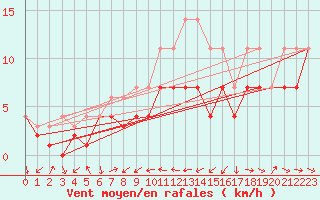 Courbe de la force du vent pour Celje