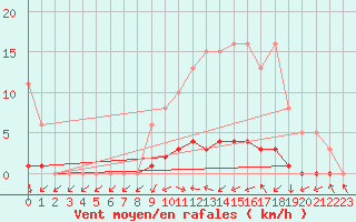 Courbe de la force du vent pour Sermange-Erzange (57)