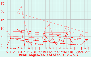 Courbe de la force du vent pour 