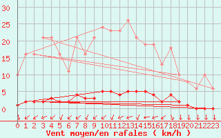 Courbe de la force du vent pour Saint-Yrieix-le-Djalat (19)