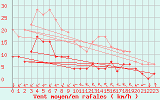 Courbe de la force du vent pour Le Dramont (83)
