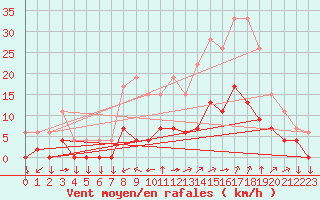 Courbe de la force du vent pour Aix-en-Provence (13)