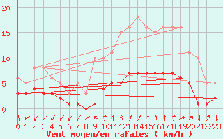 Courbe de la force du vent pour Renwez (08)