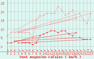 Courbe de la force du vent pour Gurande (44)