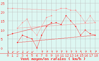 Courbe de la force du vent pour Rensjoen