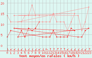 Courbe de la force du vent pour Embrun (05)