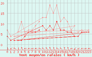 Courbe de la force du vent pour Reims-Prunay (51)