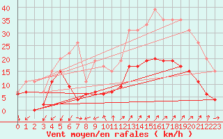 Courbe de la force du vent pour Embrun (05)