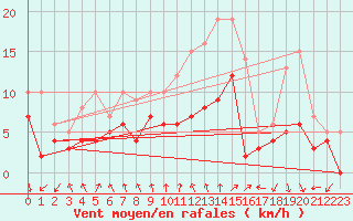 Courbe de la force du vent pour Strasbourg (67)