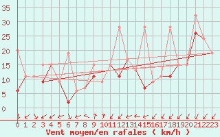 Courbe de la force du vent pour Hatay