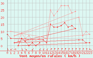 Courbe de la force du vent pour Salon-de-Provence (13)